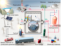 electrocatalysis